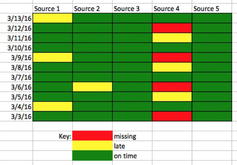 Grid with columns Source 1 through Source 5 and rows for eleven consecutive dates from 3/3/16 to 3/13/16. Most cells are green. Source 1 is yellow on three dates, Source 2 yellow on one, and Source 4 is red on four dates and yellow on four others. A key below reads red for missing, yellow for late, green for on time.