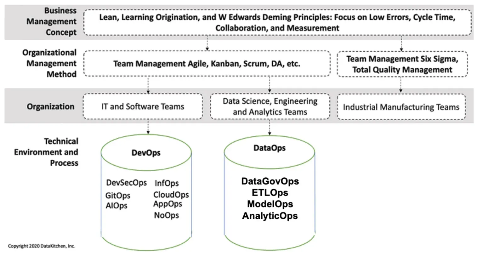 Four-row diagram tracing Ops terms to their origins. Business Management Concept: Lean, Learning Origination, and W. Edwards Deming Principles — focus on low errors, cycle time, collaboration and measurement. Organizational Management Method: Team Management Agile, Kanban, Scrum, DA; and Team Management Six Sigma, Total Quality Management. Organization: IT and Software Teams; Data Science, Engineering and Analytics Teams; Industrial Manufacturing Teams. Technical Environment and Process: a DevOps cylinder holding DevSecOps, GitOps, AIOps, InfOps, CloudOps, AppOps and NoOps, and a DataOps cylinder holding DataGovOps, ETLOps, ModelOps and AnalyticOps.