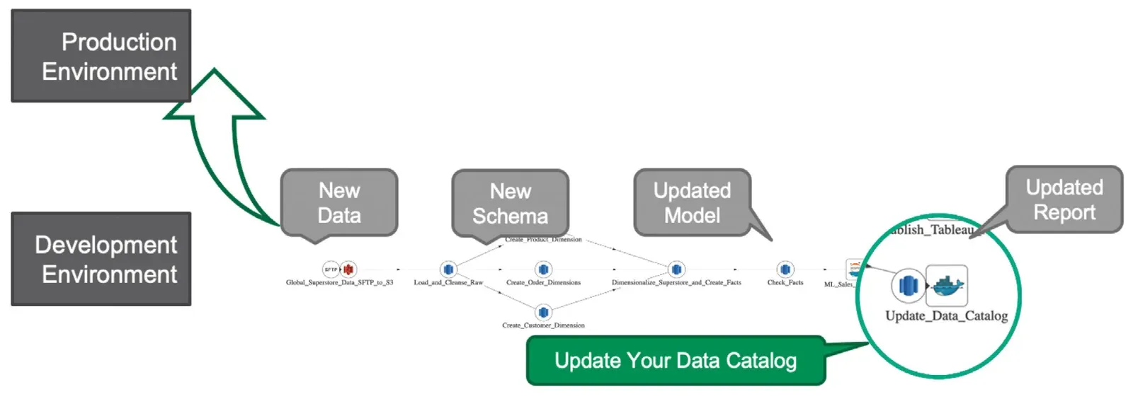 Diagram of a change moving from a Development Environment box up to a Production Environment box via a curved arrow. Below the arrow runs a pipeline of nodes: Global_Superstore_Data_SFTP_to_S3, Load_and_Cleanse_Raw, then branching to Create_Product_Dimension, Create_Order_Dimensions and Create_Customer_Dimension, converging on Dimensionalize_Superstore_and_Create_Facts, then Check_Facts, ML_Sales_Forecasting, Publish_Tableau and Update_Data_Catalog. Grey callouts label New Data, New Schema, Updated Model and Updated Report; a green callout reading Update Your Data Catalog points at the circled Update_Data_Catalog node at the end of the pipeline.