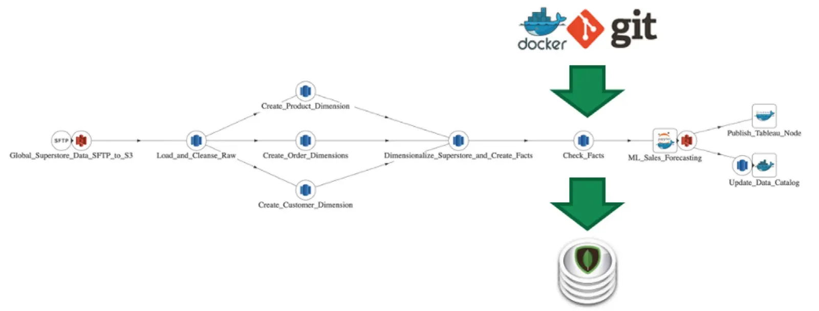 The same pipeline drawn end to end: Global_Superstore_Data_SFTP_to_S3 feeds Load_and_Cleanse_Raw, which fans out to Create_Product_Dimension, Create_Order_Dimensions and Create_Customer_Dimension, converging on Dimensionalize_Superstore_and_Create_Facts, then Check_Facts, then ML_Sales_Forecasting, which branches to Publish_Tableau_Node and Update_Data_Catalog. Above the pipeline, docker and git logos with a green arrow pointing down into it; below, a second green arrow pointing down to a MongoDB database icon.