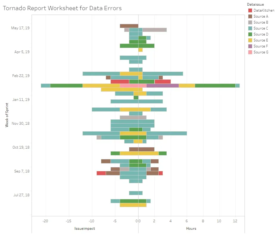 Horizontal butterfly chart titled Tornado Report Worksheet for Data Errors. The vertical axis is Week of Sprint, labelled from Jul 27, 18 at the bottom to May 17, 19 at the top. Bars extend left from a centre line on an IssueImpact scale from 0 to -20 and right on an Hours scale from 0 to 12. A colour legend labelled Dataissue lists DataKitchen, Source A through Source G. One sprint week near Feb 22, 19 shows by far the widest bars in both directions.