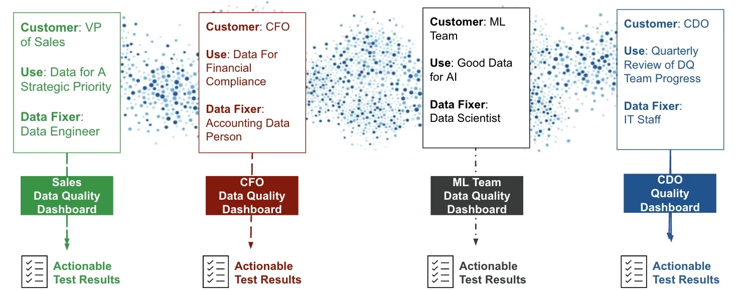 Four columns, each pairing a customer with their use and the person who can fix the data: VP of Sales, data for a strategic priority, fixed by a data engineer; CFO, data for financial compliance, fixed by an accounting data person; ML team, good data for AI, fixed by a data scientist; CDO, quarterly review of DQ team progress, fixed by IT staff. Each column leads to its own dashboard and then to actionable test results.