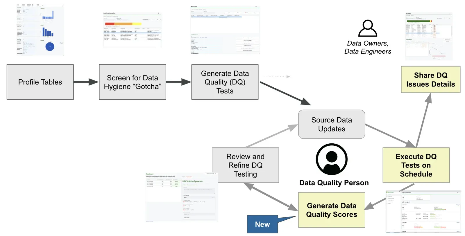 End-to-end process diagram. A left-to-right chain runs Profile Tables, Screen for Data Hygiene Gotchas, Generate Data Quality Tests, each with a matching product screenshot above it. That feeds a cycle around a Data Quality Person: Source Data Updates, Execute DQ Tests on Schedule, Share DQ Issues Details to data owners and engineers, Generate Data Quality Scores, and Review and Refine DQ Testing.