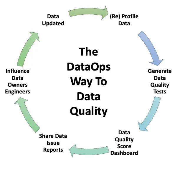 A circular diagram titled The DataOps Way To Data Quality with six stages connected by arrows: Data Updated, (Re) Profile Data, Generate Data Quality Tests, Data Quality Score Dashboard, Share Data Issue Reports, and Influence Data Owners and Engineers, returning to the start.
