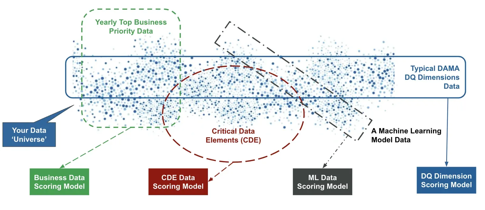 A scatter of data points labelled Your Data Universe. Four overlapping selections are drawn over it — Yearly Top Business Priority Data, Critical Data Elements (CDE), A Machine Learning Model Data, and Typical DAMA DQ Dimensions Data — each feeding a separate scoring model: Business Data, CDE Data, ML Data, and DQ Dimension.