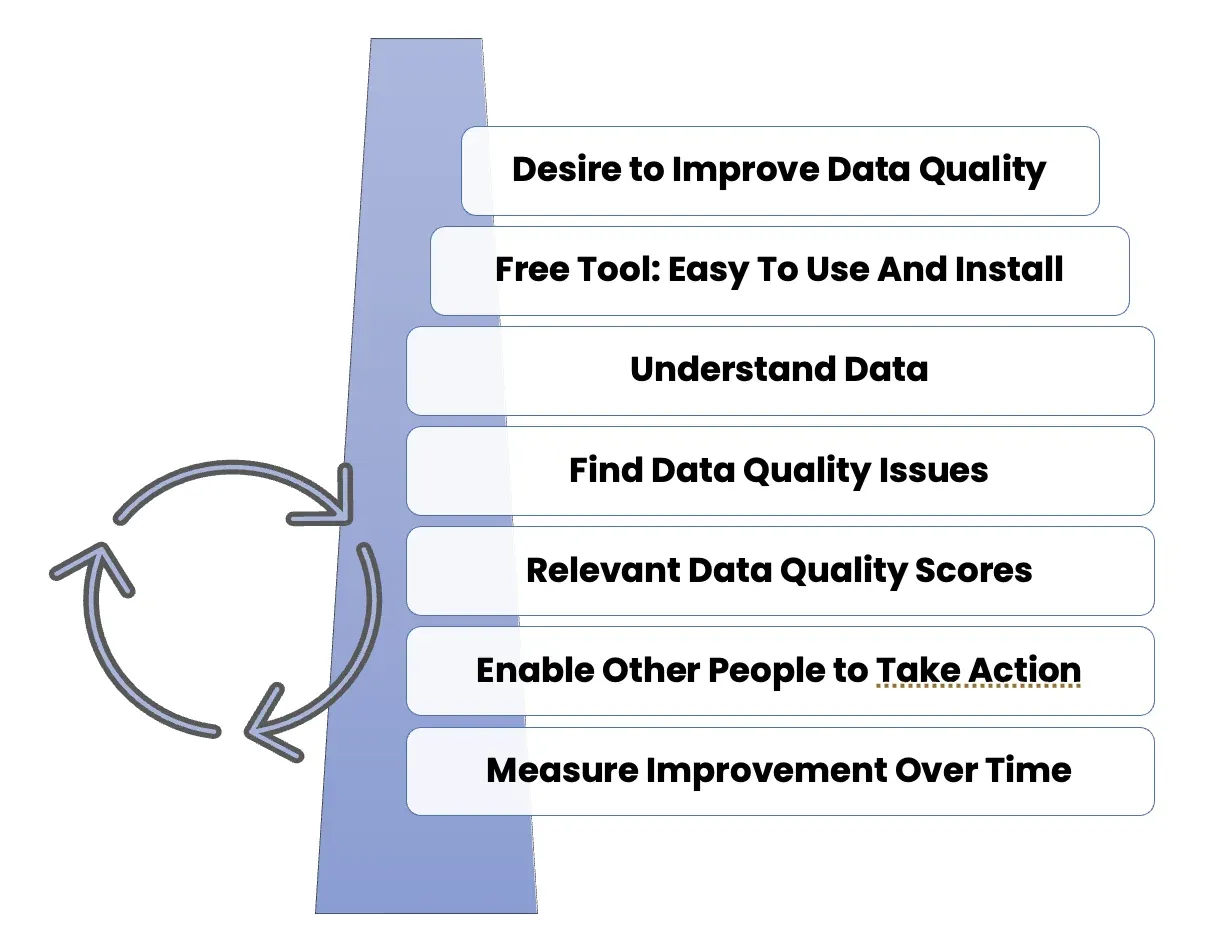 Seven stacked steps beside a circular arrow: Desire to Improve Data Quality; Free Tool, Easy To Use And Install; Understand Data; Find Data Quality Issues; Relevant Data Quality Scores; Enable Other People to Take Action; Measure Improvement Over Time.
