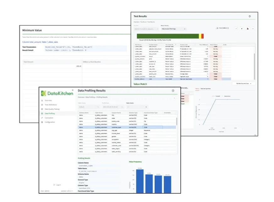 Three overlapping DataOps TestGen screens: a Data Profiling Results table listing schema, table, column, column type and functional data type per column; a Test Results table with failed and warning rows; and a Minimum Value test detail showing baseline value, threshold value and the offending total amount.