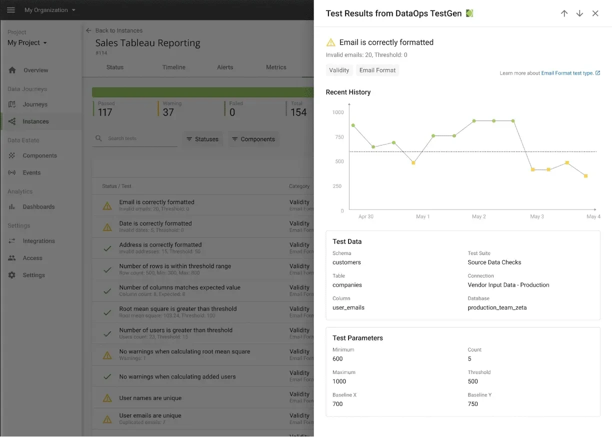 A test results screen for an instance named Sales Tableau Reporting showing 117 passed, 37 warning, 0 failed and 154 total tests, with a list of individual checks such as email is correctly formatted, date is correctly formatted, number of rows is within threshold range and user emails are unique. A detail panel headed Test Results from DataOps TestGen shows the failing check email is correctly formatted with 20 invalid emails against a threshold of 0, a recent history chart of daily values against a dotted threshold line, and Test Data and Test Parameters panels naming the schema, table, column, test suite, connection and database.