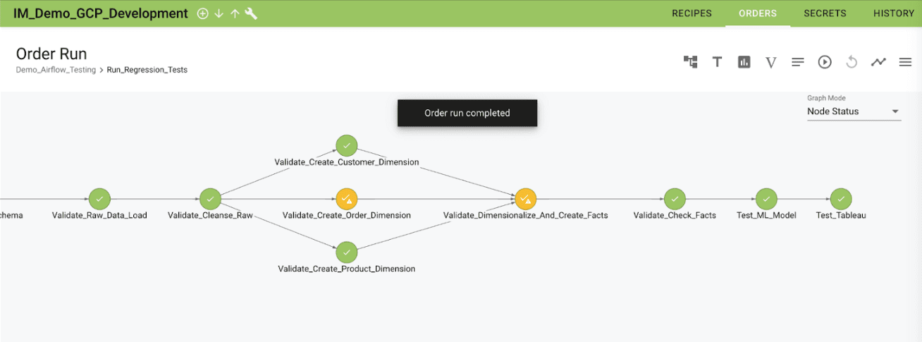An Order Run screen for IM_Demo_GCP_Development, breadcrumb Demo_Airflow_Testing then Run_Regression_Tests, with a tooltip reading Order run completed. A left-to-right node graph shows circular status markers: green for Validate_Raw_Data_Load, Validate_Cleanse_Raw, Validate_Create_Customer_Dimension, Validate_Create_Product_Dimension, Validate_Check_Facts, Test_ML_Model and Test_Tableau, and amber warnings for Validate_Create_Order_Dimension and Validate_Dimensionalize_And_Create_Facts.