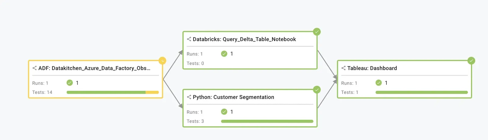 Four linked cards forming a Data Journey. On the left, a card outlined in amber reads ADF: Datakitchen_Azure_Data_Factory_Obs with Runs 1 and Tests 14, its test bar mostly green with an amber segment. Arrows fan out to two green-outlined cards: Databricks: Query_Delta_Table_Notebook with Runs 1 and Tests 0, and Python: Customer Segmentation with Runs 1 and Tests 3. Both feed a green-outlined Tableau: Dashboard card with Runs 1 and Tests 1.