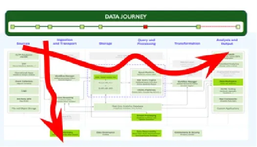 A dark green bar labeled DATA JOURNEY with a row of status markers, one of them red, sits above a dense reference architecture diagram of a data estate whose columns are labeled Sources, Ingestion and Transport, Storage, Query and Processing, Transformation, and Analysis and Output. A thick red arrow sweeps across the columns from Sources to Analysis and Output, with a second red arrow branching downwards into the lower boxes.