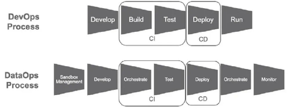 Two rows of gray chevrons. The top row, labeled DevOps Process, reads Develop, Build, Test, Deploy, Run, with a rounded box marked CI around Build and Test and a box marked CD around Deploy. The bottom row, labeled DataOps Process, reads Sandbox Management, Develop, Orchestrate, Test, Deploy, Orchestrate, Monitor, with a CI box around Orchestrate and Test and a CD box around Deploy.