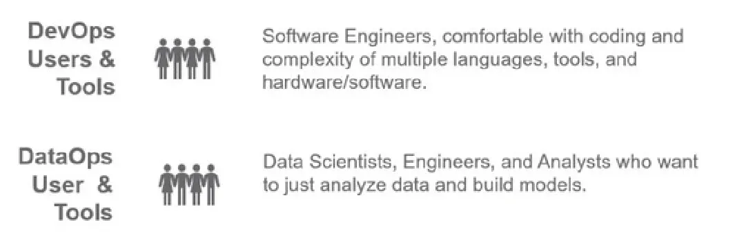 Two-row comparison. Top row, DevOps Users and Tools, with a group of four person icons and the text: Software Engineers, comfortable with coding and complexity of multiple languages, tools, and hardware/software. Bottom row, DataOps User and Tools, with a group of four person icons and the text: Data Scientists, Engineers, and Analysts who want to just analyze data and build models.