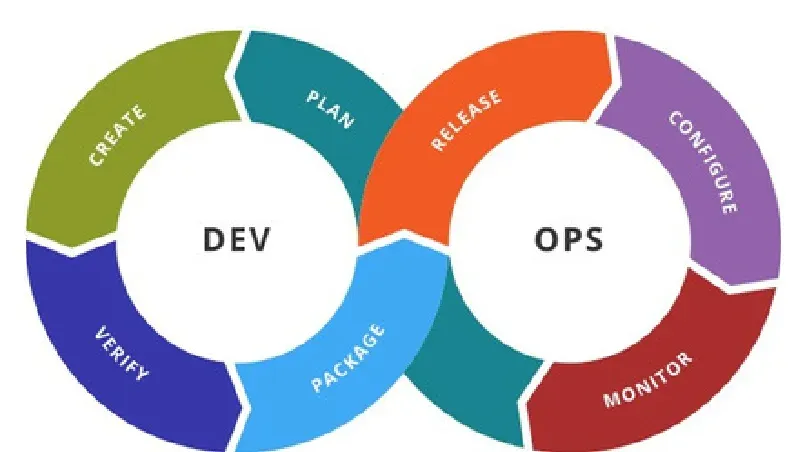 An infinity symbol split into eight colored segments. The left loop, centered on the word DEV, reads create, plan, package and verify. The right loop, centered on the word OPS, reads release, configure, monitor and an unlabeled teal segment joining the two loops.