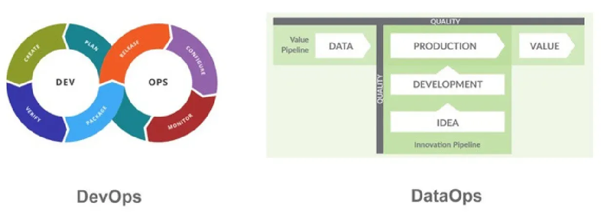 Two diagrams side by side. On the left, labeled DevOps, an infinity symbol made of eight colored segments reading create, plan, release, configure, monitor, package, verify, with DEV in the left loop and OPS in the right loop. On the right, labeled DataOps, a green block diagram: a Value Pipeline row running DATA to PRODUCTION to VALUE across a bar marked QUALITY, and beneath it an Innovation Pipeline column running IDEA up to DEVELOPMENT up into PRODUCTION, with a second QUALITY bar running vertically between them.