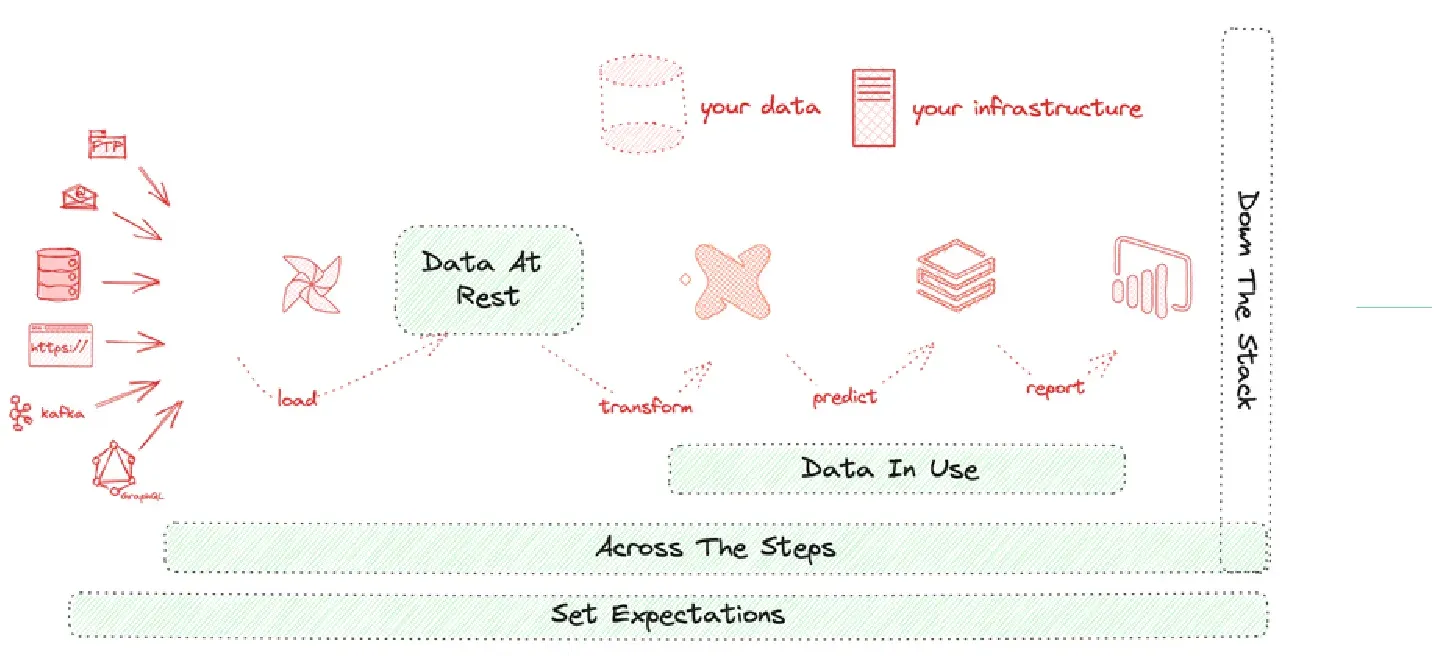Hand-drawn diagram in red and green. On the left, source icons for FTP, email, a database, an https endpoint, Kafka and GraphQL feed arrows to the right through pipeline tool glyphs labeled load, transform, predict and report. A green rounded box labeled Data At Rest sits early in the flow and a green band labeled Data In Use sits under the later steps. Two full-width green bands beneath read Across The Steps and Set Expectations, and a vertical green band on the right reads Down The Stack. Above, red icons are labeled your data and your infrastructure.
