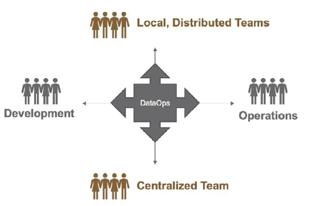 A four-headed arrow labeled DataOps at the center of a cross. Groups of four person icons sit at each point: Local, Distributed Teams above, Centralized Team below, Development to the left and Operations to the right, with thin double-headed arrows running vertically and horizontally through the center.
