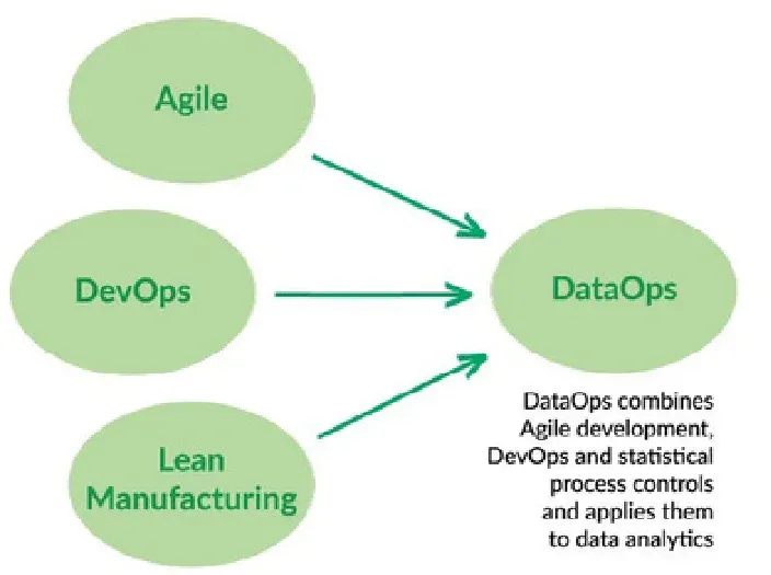 Diagram with four green ellipses. Agile, DevOps and Lean Manufacturing each have an arrow pointing right into a fourth ellipse labeled DataOps. Caption text beside it reads: DataOps combines Agile development, DevOps and statistical process controls and applies them to data analytics.