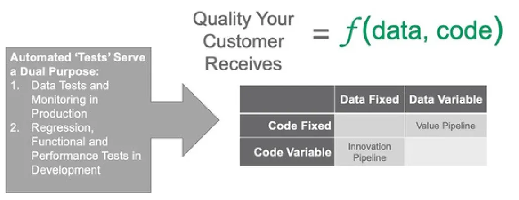 A gray box headed Automated Tests Serve a Dual Purpose, listing 1. Data Tests and Monitoring in Production and 2. Regression, Functional and Performance Tests in Development, with an arrow pointing right. Above, the equation Quality Your Customer Receives equals f of data, code. On the right, a two-by-two table with columns Data Fixed and Data Variable and rows Code Fixed and Code Variable: Code Fixed with Data Variable is labeled Value Pipeline, and Code Variable with Data Fixed is labeled Innovation Pipeline.