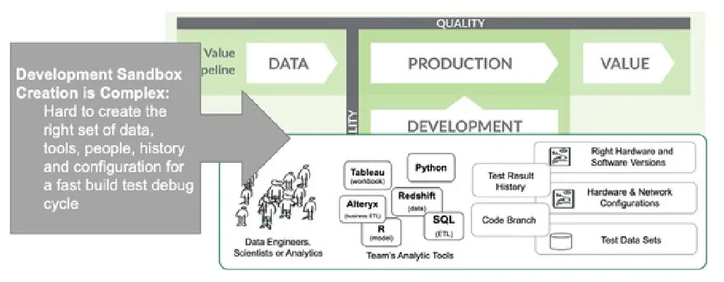 A gray callout reading Development Sandbox Creation is Complex: hard to create the right set of data, tools, people, history and configuration for a fast build test debug cycle, with a large arrow pointing right into the Value and Innovation Pipeline diagram. Inside the pipeline sits a box of a team's analytic tools — Tableau workbook, Python, Alteryx business ETL, Redshift data, R model, SQL ETL — plus Test Result History and Code Branch, and on the right Right Hardware and Software Versions, Hardware and Network Configurations and Test Data Sets.