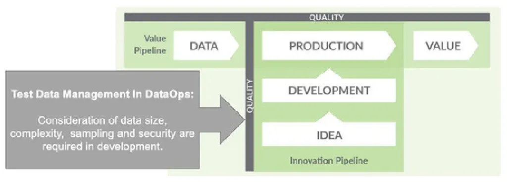 A gray callout reading Test Data Management In DataOps: consideration of data size, complexity, sampling and security are required in development, with a large arrow pointing right into the green Value and Innovation Pipeline diagram of DATA, PRODUCTION, VALUE across the top and IDEA and DEVELOPMENT stacked beneath, separated by bars marked QUALITY.