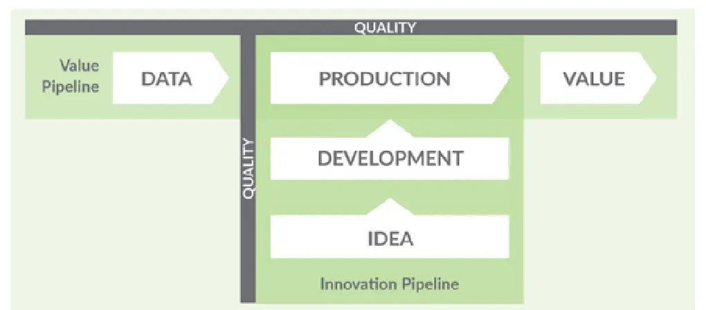 Green block diagram. A horizontal Value Pipeline band runs left to right through chevrons labeled DATA, PRODUCTION and VALUE, under a dark horizontal bar marked QUALITY. Below and joined into PRODUCTION, an Innovation Pipeline column stacks chevrons labeled IDEA and DEVELOPMENT, with a second dark bar marked QUALITY running vertically between the two pipelines.