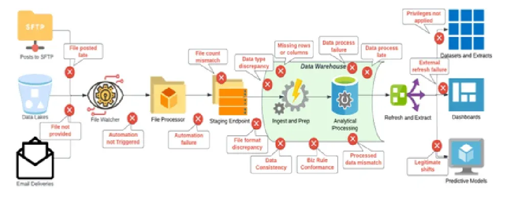 A left-to-right pipeline diagram from Posts to SFTP, Data Lakes and Email Deliveries through File Watcher, File Processor, Staging Endpoint, Ingest and Prep and Analytical Processing in a Data Warehouse, then Refresh and Extract into Datasets and Extracts, Dashboards and Predictive Models. Red cross markers sit at every hand-off, each labeled with a failure mode: file posted late, file not provided, automation not triggered, automation failure, file count mismatch, file format discrepancy, data type discrepancy, data consistency, biz rule conformance, missing rows or columns, data process failure, data process late, processed data mismatch, external refresh failure, privileges not applied, legitimate shifts.