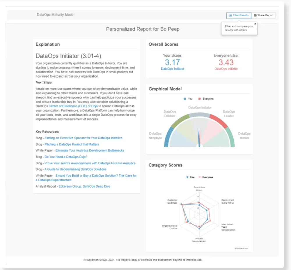 A DataOps Maturity Model report page. A panel headed Overall Scores shows Your Score 3.17 beside Everyone Else 3.43, both labeled DataOps Initiator. A Graphical Model panel plots a needle on a five-band gauge running DataOps Neophyte, Dabbler, Initiator, Leader, Master. A Category Scores panel plots a six-axis radar chart comparing You against Everyone, with axes for Production Errors, Deployment Cycle Times, Inter/Intra-Team Collaboration, Process Measurement, Organizational Culture, and Customer Happiness. An Explanation panel describes the DataOps Initiator level and lists next steps and key resources.