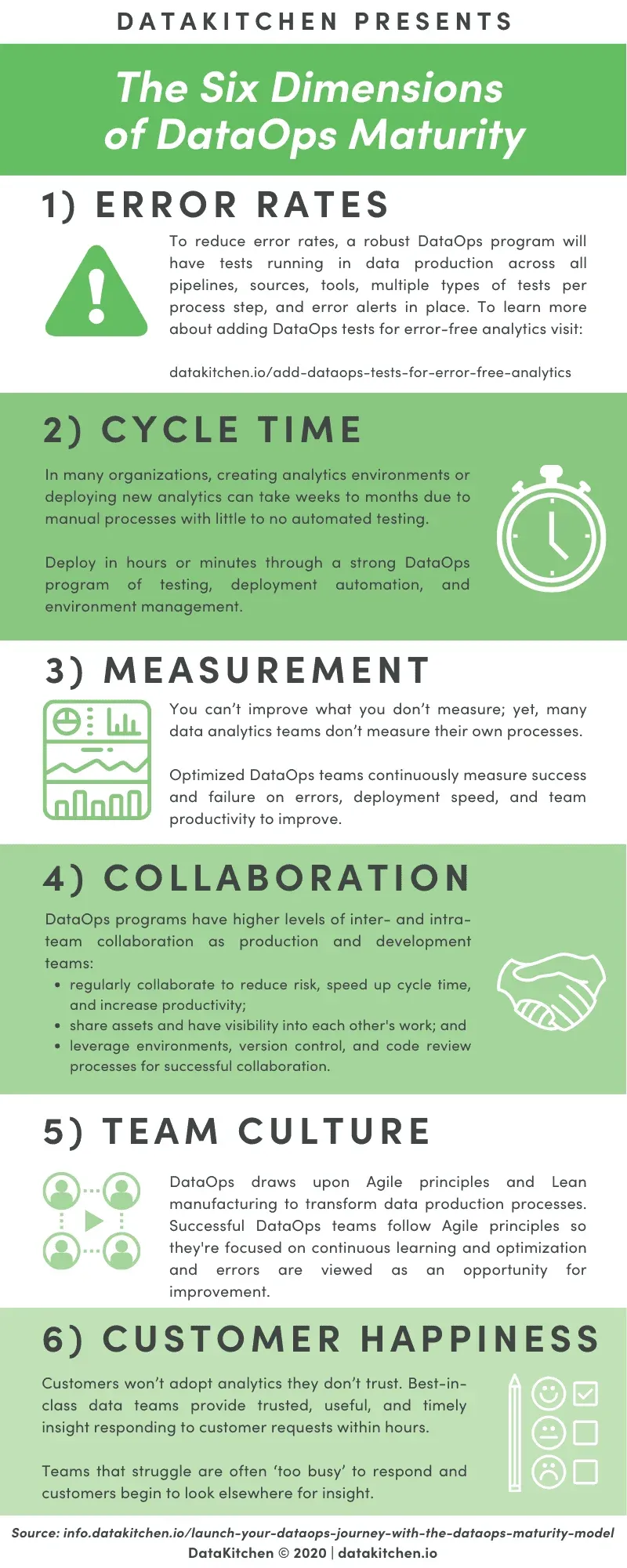 A tall infographic headed The Six Dimensions of DataOps Maturity, with one band per dimension: 1 Error Rates with a warning triangle, 2 Cycle Time with a stopwatch, 3 Measurement with a dashboard, 4 Collaboration with a handshake, 5 Team Culture with linked people, 6 Customer Happiness with smiling and frowning faces beside checkboxes. Each band summarizes what struggling and optimized look like for that dimension.