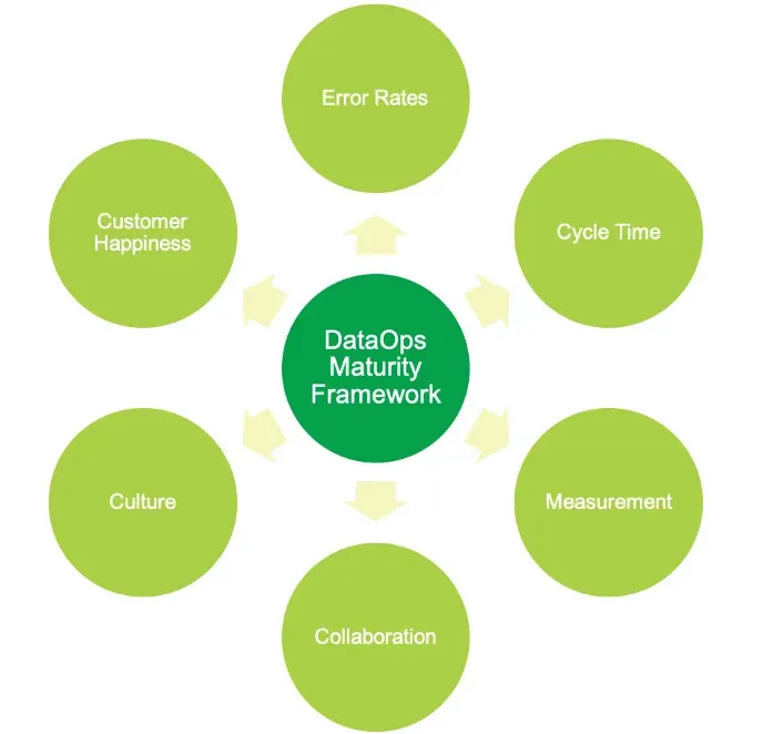 A dark green circle labeled DataOps Maturity Framework at the center, with arrows out to six light green circles arranged around it: Error Rates, Cycle Time, Measurement, Collaboration, Culture, and Customer Happiness.