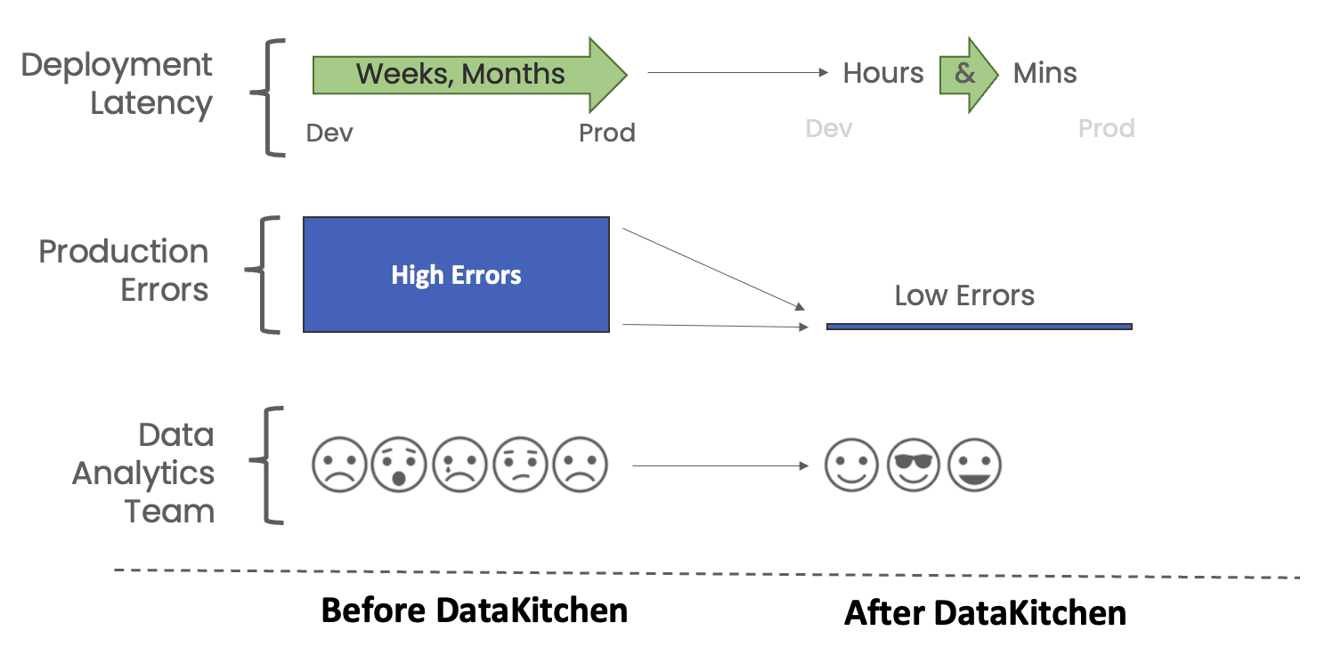 Three before-and-after comparisons split by a dashed line labelled Before DataKitchen on the left and After DataKitchen on the right. Deployment latency: a large arrow labelled Weeks, Months from Dev to Prod becomes a small arrow labelled Hours and Mins. Production errors: a tall bar labelled High Errors becomes a thin bar labelled Low Errors. Data analytics team: five unhappy faces become three happy faces.
