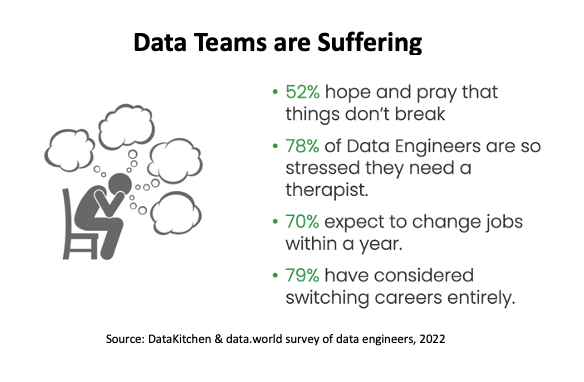 Slide headed Data Teams are Suffering, beside an illustration of a person slumped in a chair surrounded by thought bubbles. Four statistics: 52% hope and pray that things don't break; 78% of data engineers are so stressed they need a therapist; 70% expect to change jobs within a year; 79% have considered switching careers entirely. Source: DataKitchen and data.world survey of data engineers, 2022.