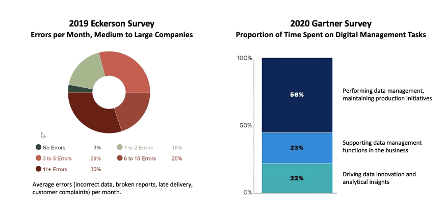 Two charts side by side. Left, 2019 Eckerson Survey, errors per month at medium to large companies: no errors 3%, 1 to 2 errors 18%, 3 to 5 errors 29%, 6 to 10 errors 20%, 11 or more errors 30%. Right, 2020 Gartner Survey, proportion of time spent on digital management tasks: 56% performing data management and maintaining production initiatives, 23% supporting data management functions in the business, 22% driving data innovation and analytical insights.