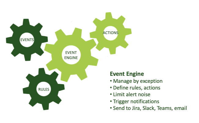 Four interlocking gears labelled Events, Rules, Event Engine, and Actions, beside a list headed Event Engine: manage by exception, define rules and actions, limit alert noise, trigger notifications, send to Jira, Slack, Teams, email.