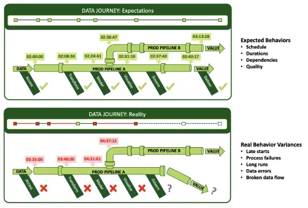 Two stacked panels comparing a data journey's expectations with its reality. The top panel, Data Journey: Expectations, shows a green timeline and a pipeline with planned timestamps from 02:00:00 to 03:13:28 and a green check under every stage, beside a list of expected behaviors: schedule, durations, dependencies, quality. The bottom panel, Data Journey: Reality, shows the same pipeline with red timestamps running late from 03:35:00 to 04:37:13, red crosses under four stages and question marks at the end, beside a list of real behavior variances: late starts, process failures, long runs, data errors, broken data flow.