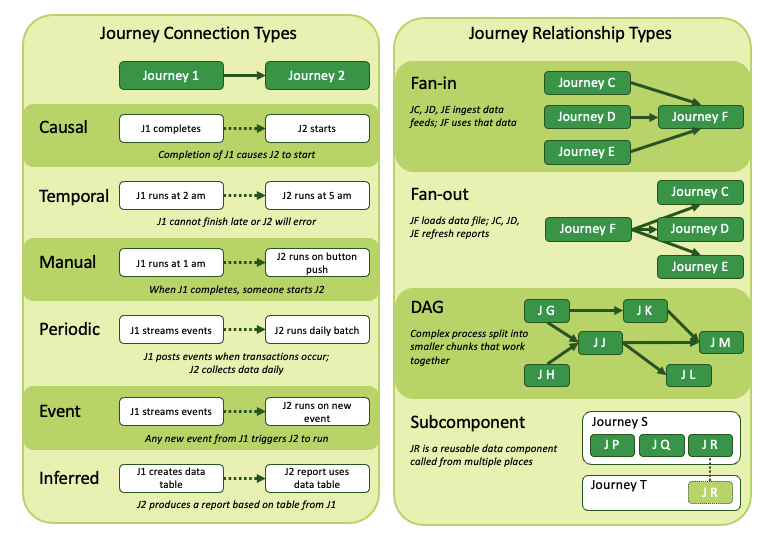 Two panels. Left, Journey Connection Types, six rows each showing Journey 1 linked to Journey 2: Causal, completion of J1 causes J2 to start; Temporal, J1 runs at 2am and J2 at 5am, J1 cannot finish late; Manual, someone starts J2 when J1 completes; Periodic, J1 posts events as transactions occur and J2 collects data daily; Event, any new event from J1 triggers J2; Inferred, J1 creates a data table and J2's report uses it. Right, Journey Relationship Types: Fan-in, journeys C, D, E ingest feeds that journey F uses; Fan-out, journey F loads a data file and C, D, E refresh reports; DAG, a complex process split into smaller chunks; Subcomponent, a reusable journey called from multiple places.