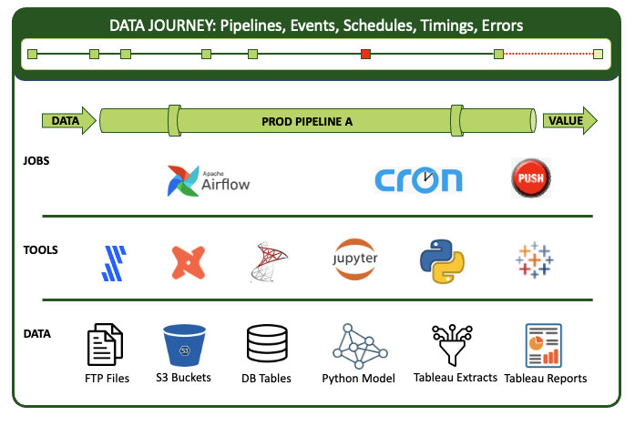 A Data Journey box with an event timeline above a Prod Pipeline A pipe, then three labelled rows beneath it. Jobs: Apache Airflow, cron, and a manual push button. Tools: five tool logos including dbt, SQL Server, Jupyter, Python, and Tableau. Data: FTP files, S3 buckets, DB tables, a Python model, Tableau extracts, and Tableau reports.