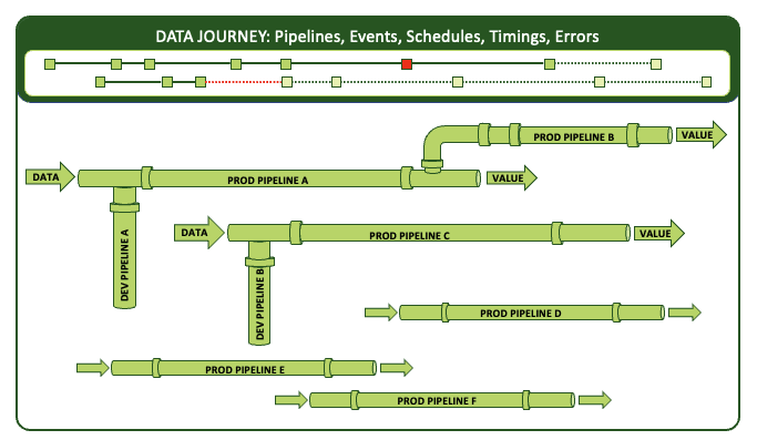 A Data Journey box containing six separate pipe diagrams at different positions. Prod Pipeline A runs from Data to Value with Dev Pipeline A branching down from it and Prod Pipeline B branching up and onward to its own Value. Prod Pipeline C runs from a second Data source with Dev Pipeline B branching from it, and Prod Pipelines D, E, and F run independently below.