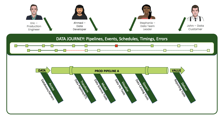 The same four stakeholders above a box labelled Data Journey: Pipelines, Events, Schedules, Timings, Errors. Below the timeline, the Prod Pipeline A pipe runs from Data to Value with labelled arrows underneath for each stage and the tool category behind it: Access with databases and servers, Transform with data pipeline and ETL, Model with data science tools, Visualize with data viz tools, Govern with data catalog tools, and Deliver with reporting tools.