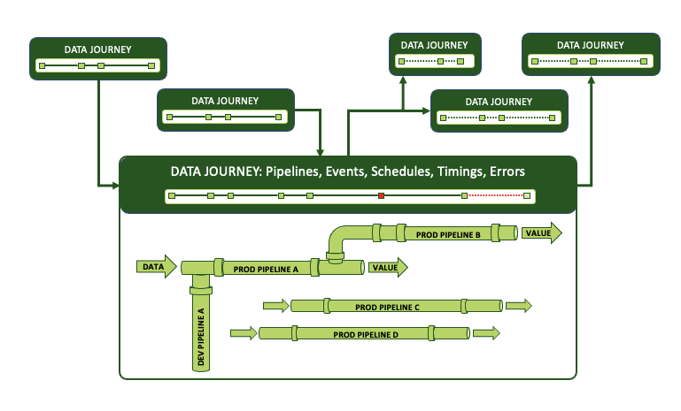 A central Data Journey box containing four pipe diagrams, with arrows connecting it to five other Data Journey boxes drawn around it. Two feed into the central journey from the left and three lead out of it to the right, one of them chained to another.