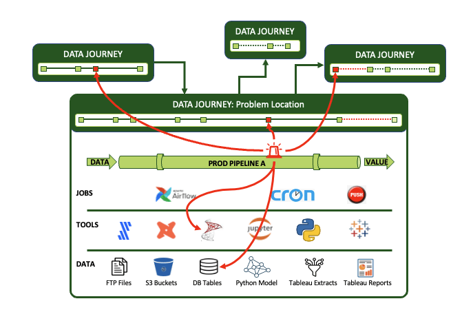 A Data Journey: Problem Location box containing an event timeline with one red marker, the Prod Pipeline A pipe, and rows for Jobs, Tools, and Data. A red alarm icon sits on the pipeline, with red curved arrows fanning out from it: down to the affected tool and DB table, and up to three connected Data Journey boxes shown above, two of which now carry red markers of their own.