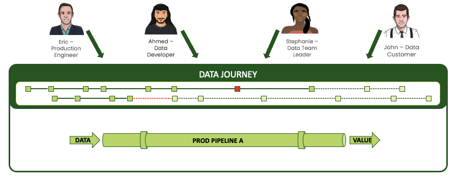 Diagram with four illustrated people across the top — Eric, production engineer; Ahmed, data developer; Stephanie, data team leader; John, data customer — each with an arrow pointing down into a box labelled Data Journey. Inside the box, a timeline of green step markers with one red marker, above a horizontal pipe labelled Prod Pipeline A running from Data to Value.