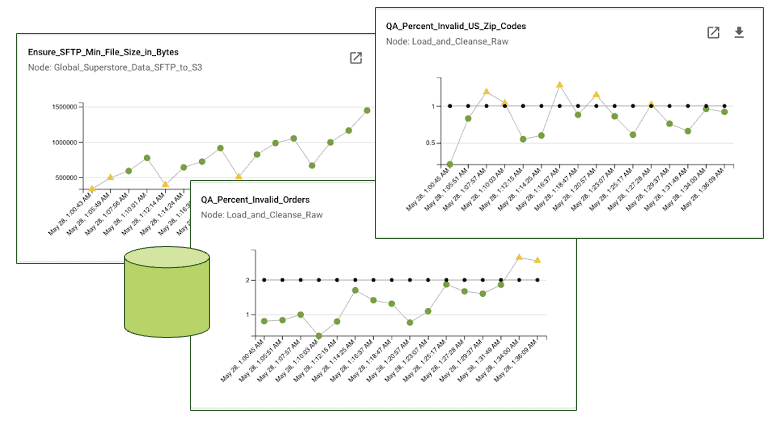 Three overlapping test-history cards above a database cylinder. Each card charts one test's results over successive runs on May 28: Ensure_SFTP_Min_File_Size_in_Bytes on the Global_Superstore_Data_SFTP_to_S3 node, trending upward with two amber warning points; QA_Percent_Invalid_US_Zip_Codes on the Load_and_Cleanse_Raw node, oscillating around a threshold line with two amber breaches; and QA_Percent_Invalid_Orders on the same node, rising past its threshold at the end of the window.