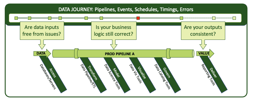 A Data Journey box with an event timeline above the Prod Pipeline A pipe. Three question boxes hang from the timeline with arrows pointing down at different points of the pipeline: Are data inputs free from issues? at the Data end, Is your business logic still correct? in the middle, and Are your outputs consistent? at the Value end. Labelled arrows below the pipe mark the stages Access, Transform, Model, Visualize, Govern, and Deliver with their tool categories.