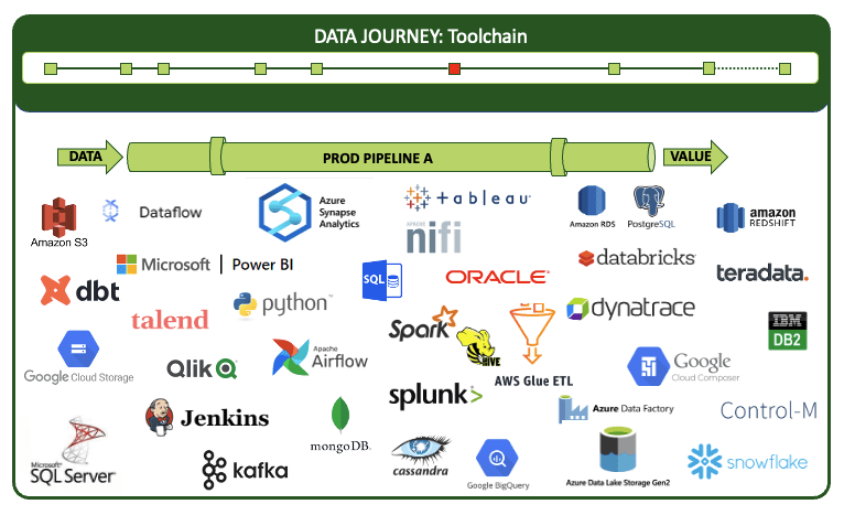 A Data Journey: Toolchain box with an event timeline above a Prod Pipeline A pipe, below which roughly forty vendor logos are arranged in a grid, including Amazon S3, Dataflow, Azure Synapse Analytics, Tableau, Amazon RDS, PostgreSQL, Amazon Redshift, Power BI, Apache NiFi, SQL, Oracle, Databricks, Teradata, dbt, Python, Talend, Qlik, Apache Airflow, Spark, Hive, AWS Glue ETL, Dynatrace, IBM DB2, Google Cloud Storage, Splunk, Google Cloud Composer, Control-M, Microsoft SQL Server, Jenkins, MongoDB, Cassandra, Google BigQuery, Azure Data Factory, Azure Data Lake Storage Gen2, Kafka, and Snowflake.