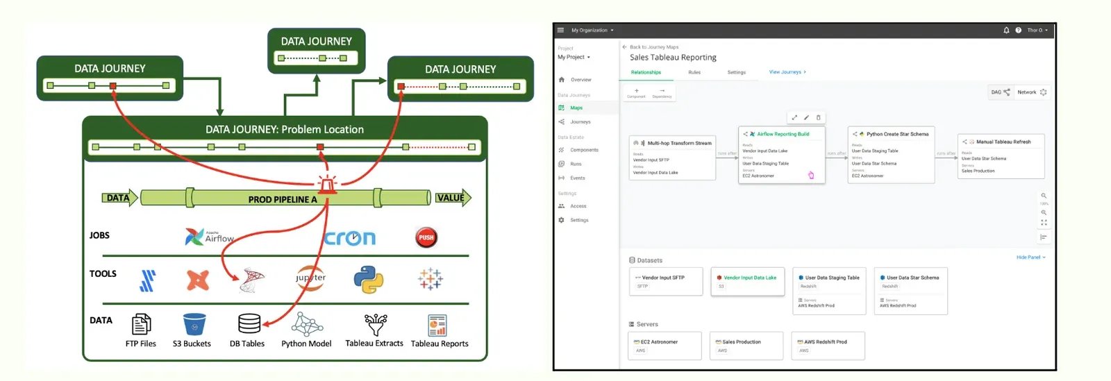 Two panels. Left, a diagram of four linked data journeys; one is labelled DATA JOURNEY: Problem Location and expands into PROD PIPELINE A with rows beneath it for JOBS (Apache Airflow, cron, PUSH), TOOLS (Snowflake, Alteryx, SQL Server, Jupyter, Python, Tableau) and DATA (FTP files, S3 buckets, DB tables, Python model, Tableau extracts, Tableau reports), with red arrows tracing an error from a pipeline step down to the failing DB table. Right, the Observability journey map for Sales Tableau Reporting, showing a chain of components — Multi-hop Transform Stream, Airflow Reporting Build, Python Create Star Schema, Manual Tableau Refresh — plus panels listing datasets and servers.