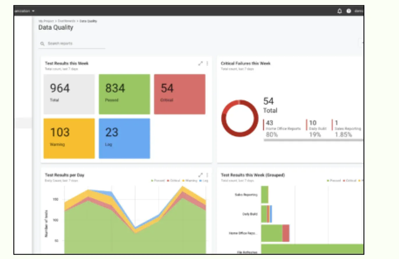An Observability Data Quality dashboard. A 'Test Results this Week' card shows tiles for 964 Total, 834 Passed, 54 Critical, 103 Warning and 23 Log. A 'Critical Failures this Week' card shows a donut with 54 total, broken down as 43 Home Office Reports at 80%, 10 Daily Build at 19% and 1 Sales Reporting at 1.85%. Below, a 'Test Results per Day' stacked area chart over seven days and a 'Test Results this Week (Grouped)' bar chart by report.