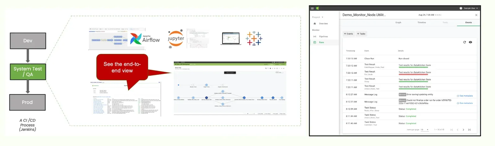 Two panels. Left, a Dev to System Test/QA to Prod flow labelled 'A CI/CD Process (Jenkins)', opening out into a set of development tools — Apache Airflow, Jupyter, a laptop, Tableau — above two screenshots, with a red callout reading 'See the end-to-end view' pointing at a graph of pipeline nodes. Right, the Observability run details for Demo_Monitor_Node.Utilities on the Events tab, listing timestamped events: Close Run, four Test Result rows with pass and fail bars, two Message Log rows flagged Error, and several Task Status rows marked Completed.