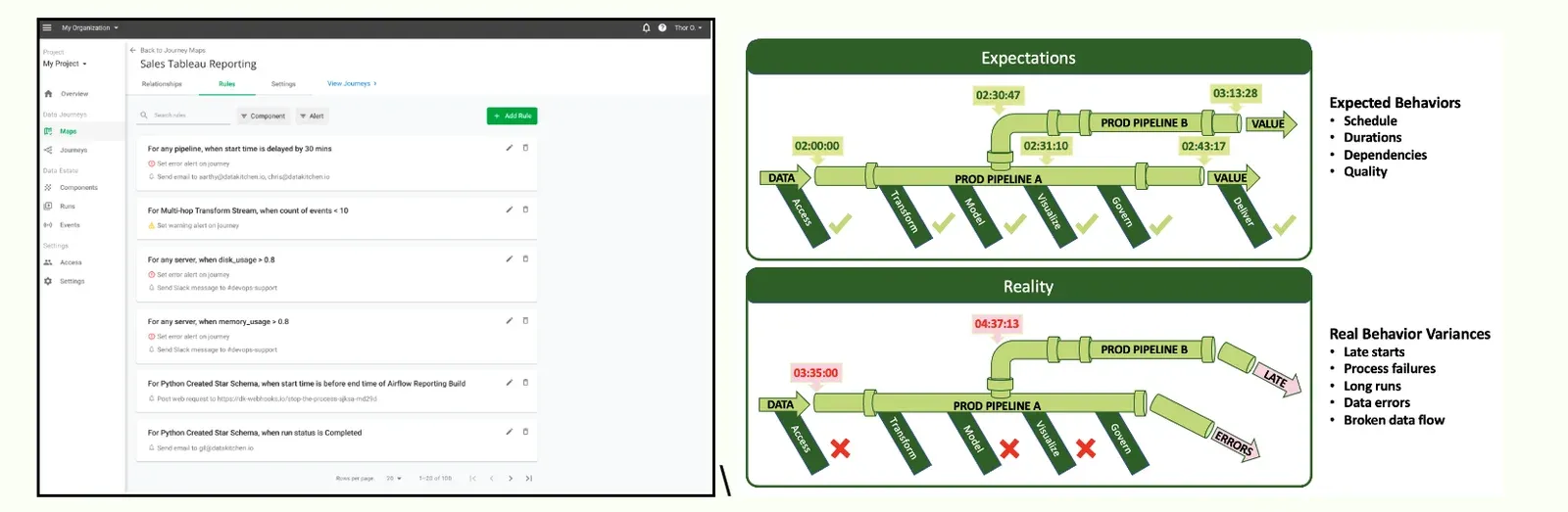 Two panels. Left, the Observability Rules tab for the Sales Tableau Reporting journey, listing rules such as 'For any pipeline, when start time is delayed by 30 mins — set error alert on journey, send email', 'For Multi-hop Transform Stream, when count of events < 10 — set warning alert', and 'For any server, when disk_usage > 0.8 — send Slack message to #devops-support'. Right, two pipeline diagrams stacked: Expectations, showing PROD PIPELINE A and B with timestamps and green checkmarks against Access, Transform, Model, Visualize, Govern and Deliver steps, listing expected behaviors as schedule, durations, dependencies and quality; and Reality, showing the same pipelines with red crosses, a LATE arrow, an ERRORS arrow and later timestamps, listing real behavior variances as late starts, process failures, long runs, data errors and broken data flow.