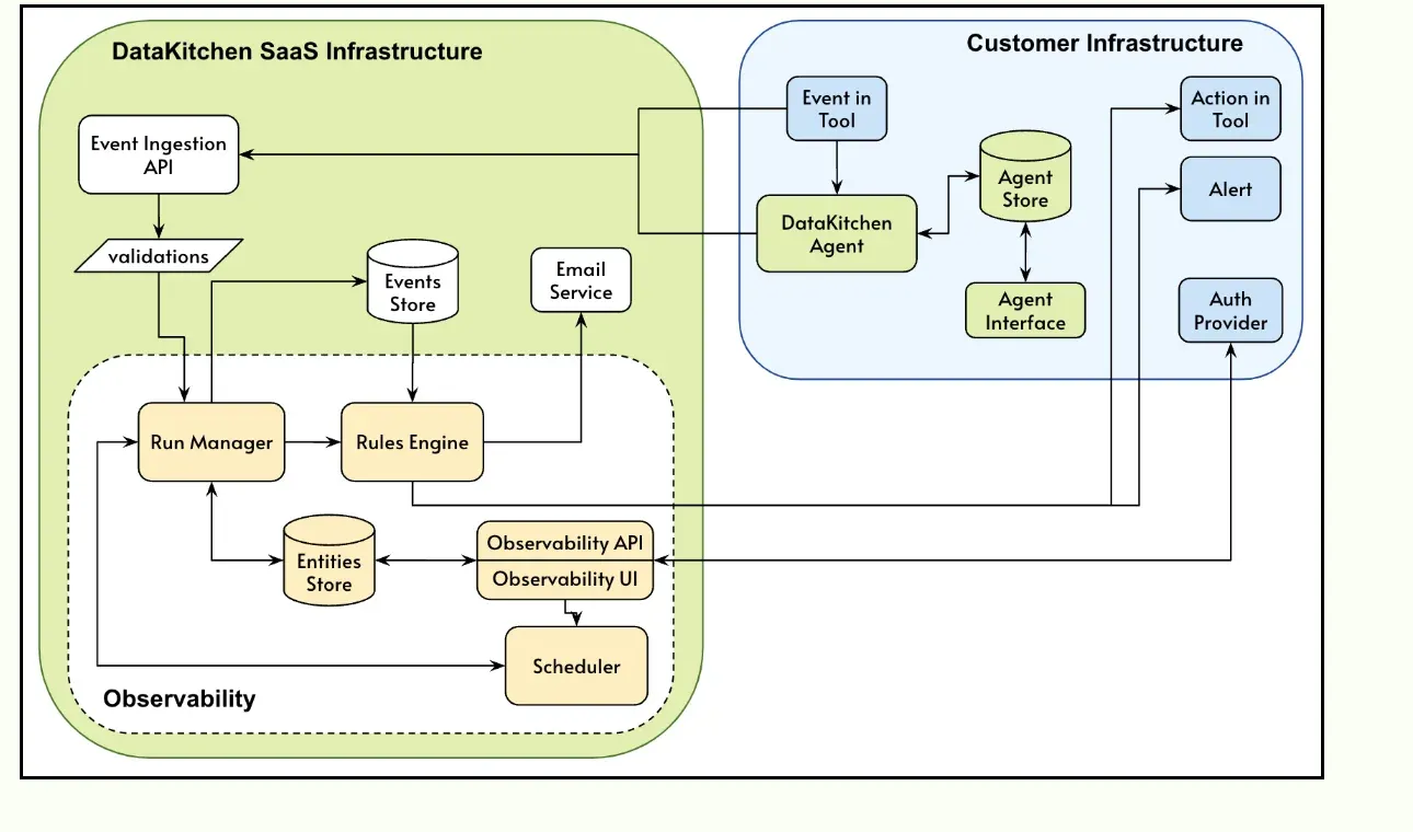 Architecture diagram with two regions. The green DataKitchen SaaS Infrastructure region contains an Event Ingestion API feeding a validations step, an Events Store, an Email Service, and a dashed Observability box holding Run Manager, Rules Engine, Entities Store, Observability API, Observability UI and Scheduler. The blue Customer Infrastructure region contains Event in Tool, a DataKitchen Agent, an Agent Store, an Agent Interface, and Action in Tool, Alert and Auth Provider boxes. Arrows show events flowing from the customer side into the Event Ingestion API, and alerts, actions and authentication flowing back out.